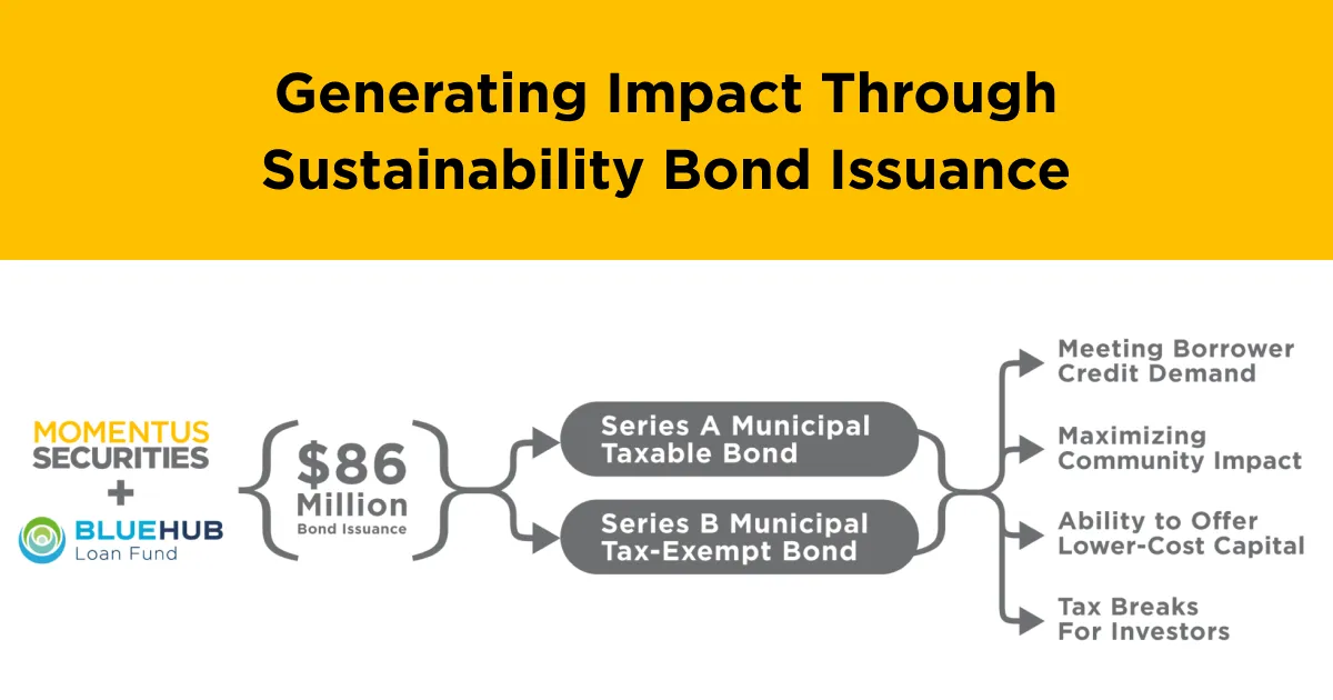 Graphic depicting what the capital raised for BlueHub will be used for, how it helps