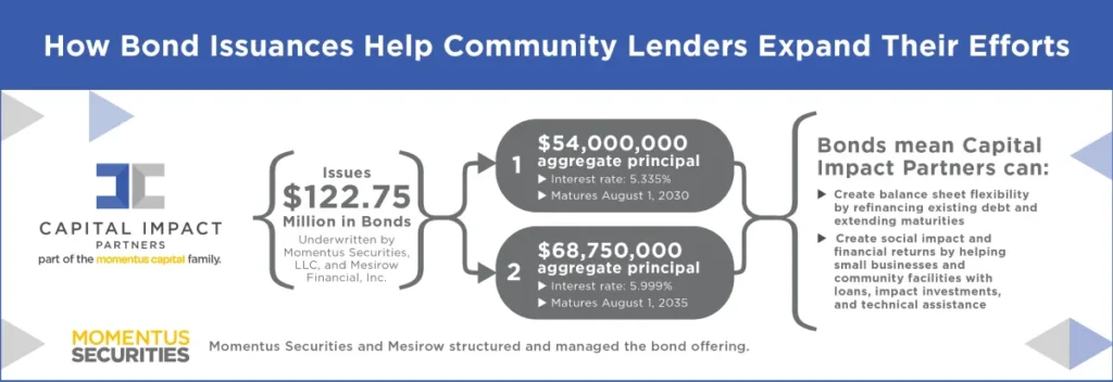 Graphic displaying the flow of how bond issuances help community lenders expand their efforts.