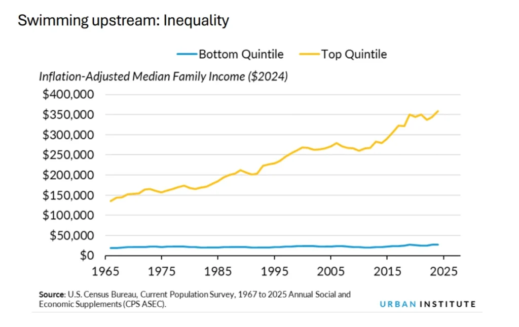 Graph showing the rise of income inequality in the United States from 1965 to 2025 based on data from the U.S. Census Bureau. (Source: Brett Theodos, Urban Institute)